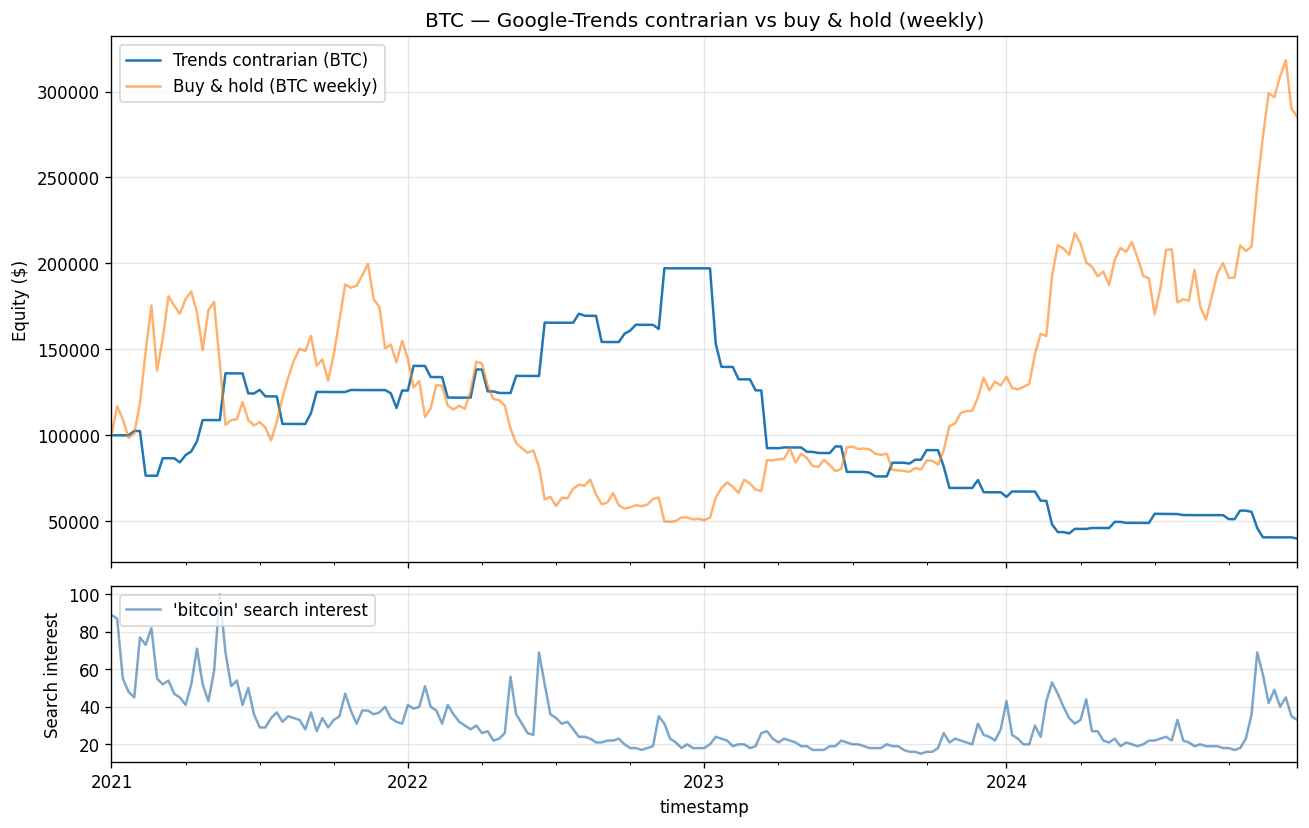 Equity curve of the contrarian Google-Trends z-score strategy on weekly BTC-USD against buy-and-hold, 2021–2024, showing a persistent decline and an 80% drawdown.