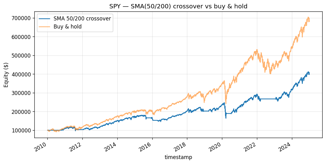 Equity curve of the 50/200 SMA crossover strategy on SPY, 2010–2024, against buy-and-hold.