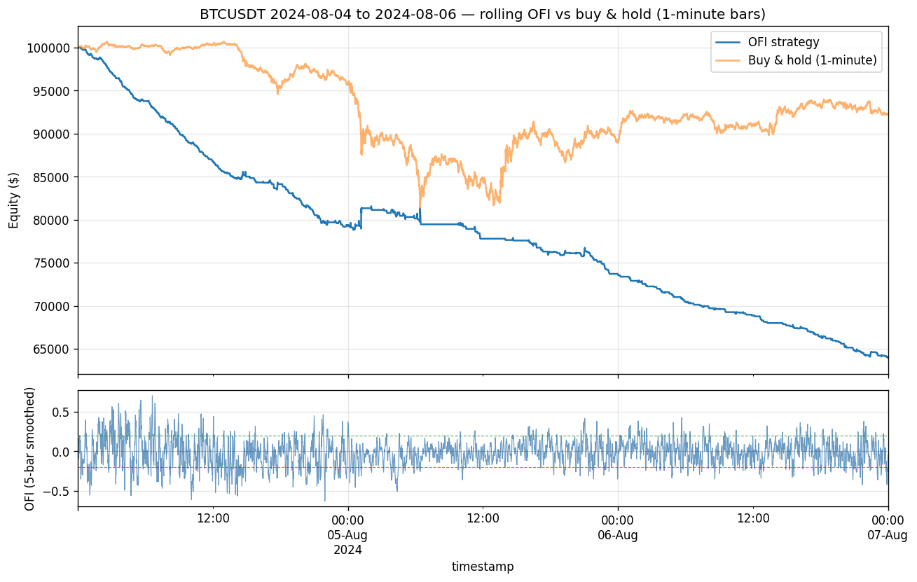 Equity curve of the smoothed order-flow-imbalance strategy on BTCUSDT minute bars, 2024-08-04 to 2024-08-06, declining to roughly minus 36 percent across the pre-crash, crash, and recovery windows.