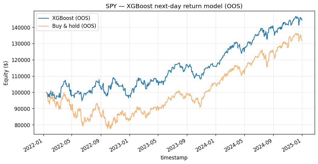 Out-of-sample equity curve of the gradient-boosted long/flat strategy on SPY, 2022–2024.