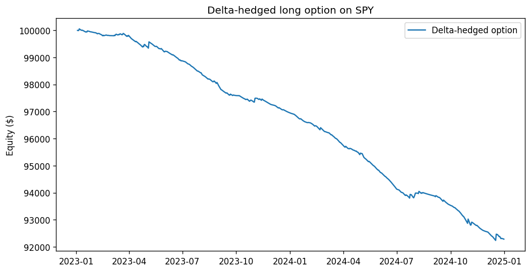 Equity curve of the delta-hedged long SPY call over 2023–2024, declining steadily to roughly minus four percent as the position bleeds theta against a realized volatility below the 18 percent implied pricing.