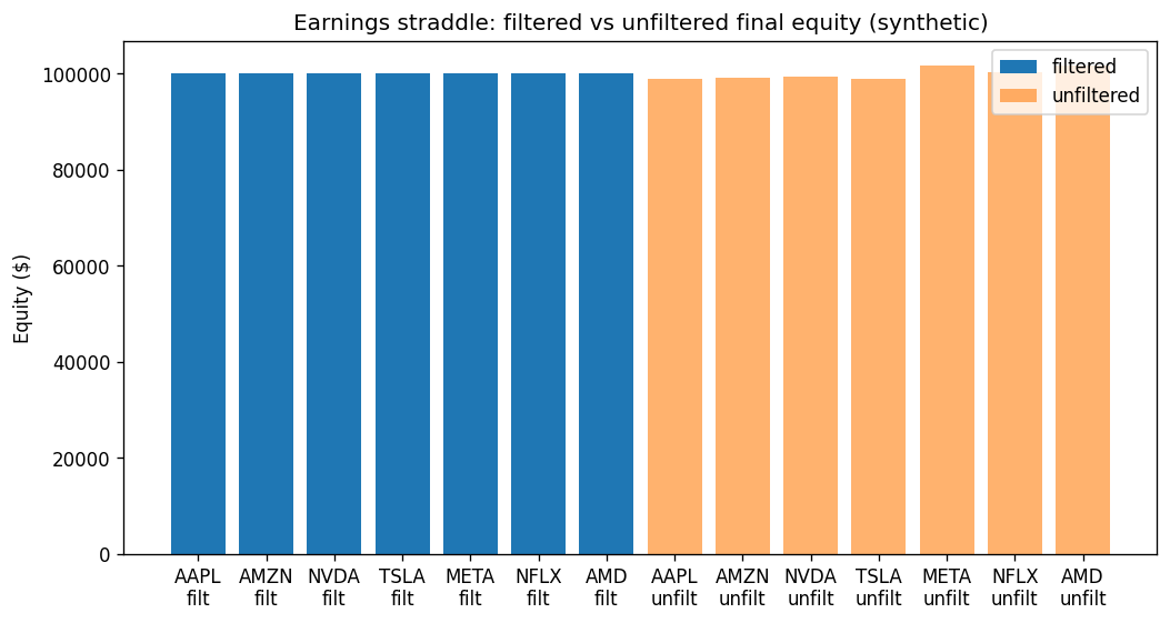 Bar chart of filtered versus unfiltered final equity for each of the nine single names on the synthetic Phase-1 surface, 2020–2026.